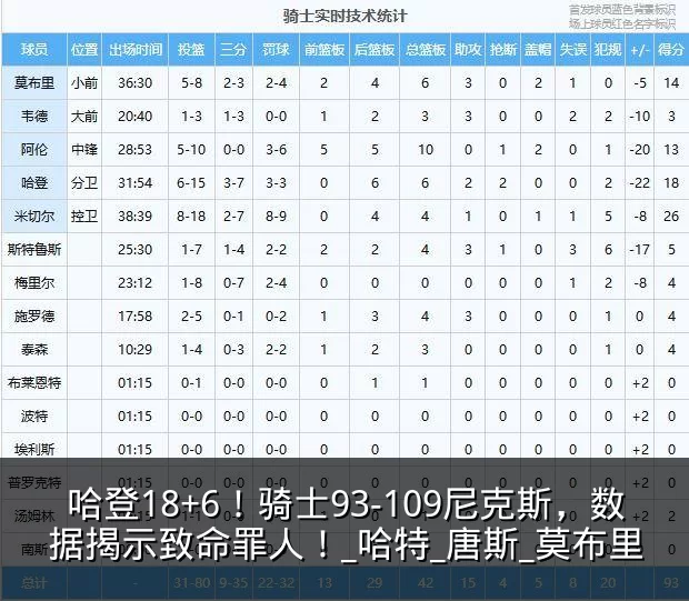 哈登18+6！骑士93-109尼克斯，数据揭示致命罪人！_哈特_唐斯_莫布里